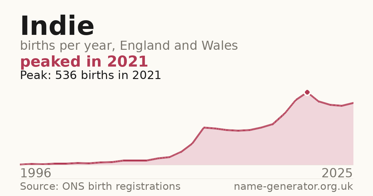 Chart: babies named Indie per year in England and Wales, 1996 to 2025, peaking at about 536 in 2021