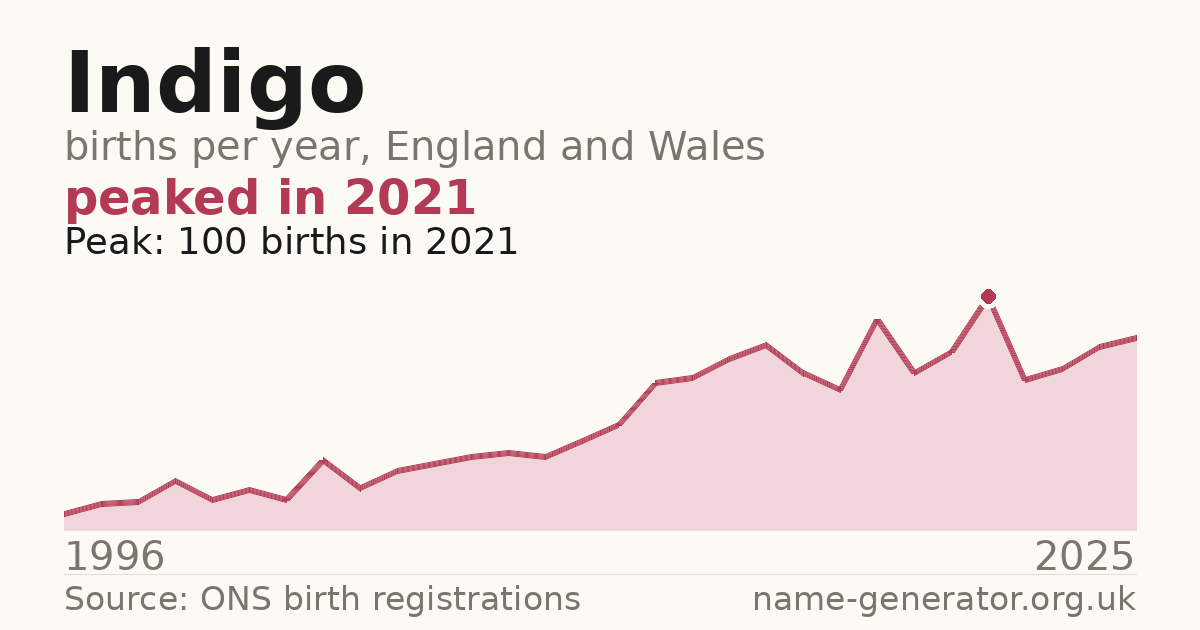 Chart: babies named Indigo per year in England and Wales, 1996 to 2025, peaking at about 100 in 2021