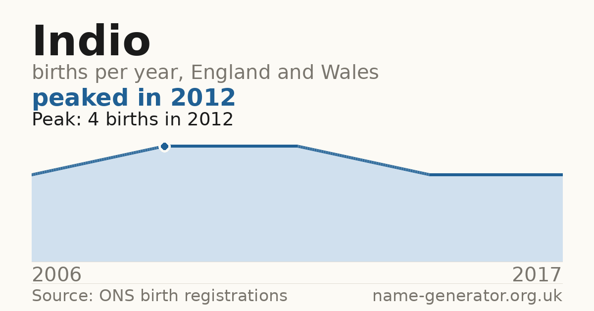 Chart: babies named Indio per year in England and Wales, 2006 to 2017, peaking at about 4 in 2012