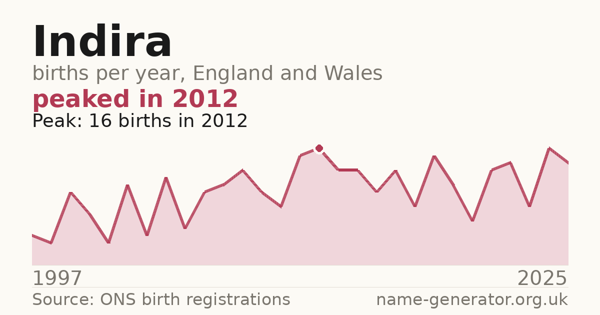 Chart: babies named Indira per year in England and Wales, 1997 to 2025, peaking at about 16 in 2012
