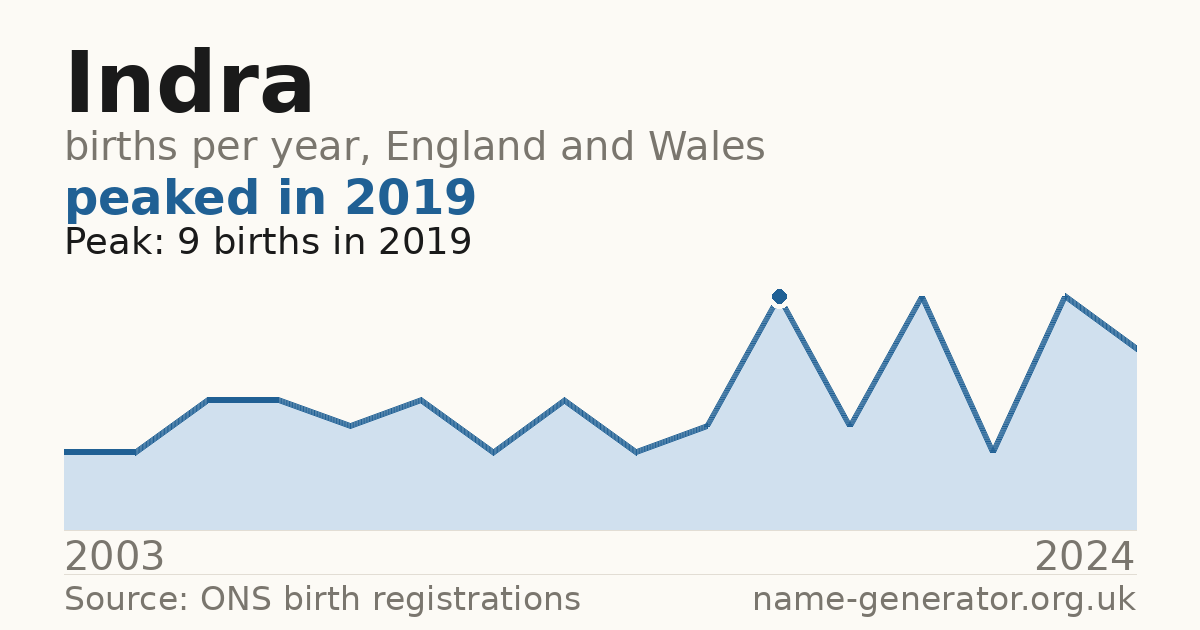 Chart: babies named Indra per year in England and Wales, 2003 to 2024, peaking at about 9 in 2019