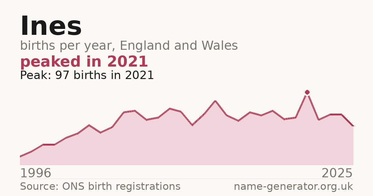 Chart: babies named Ines per year in England and Wales, 1996 to 2025, peaking at about 97 in 2021