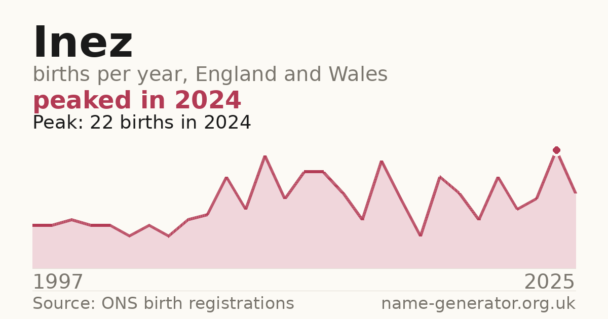 Chart: babies named Inez per year in England and Wales, 1997 to 2025, peaking at about 22 in 2024