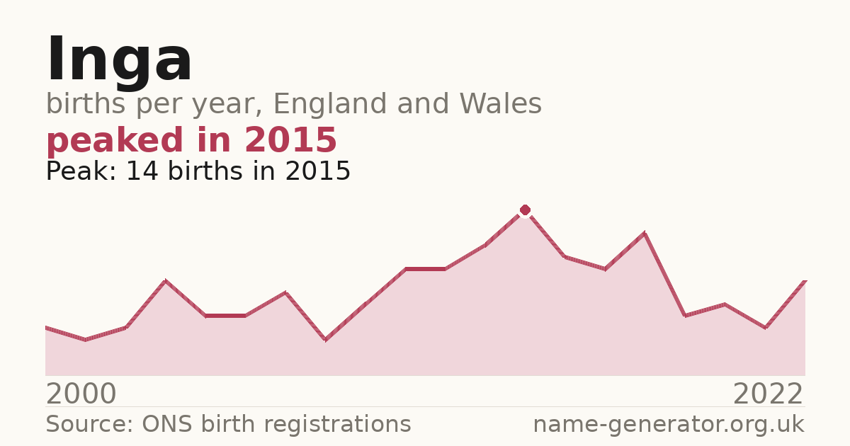 Chart: babies named Inga per year in England and Wales, 2000 to 2022, peaking at about 14 in 2015