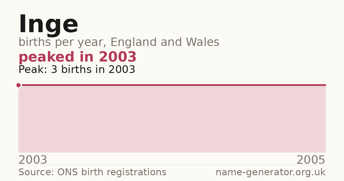 Chart: babies named Inge per year in England and Wales, 2003 to 2005, peaking at about 3 in 2003