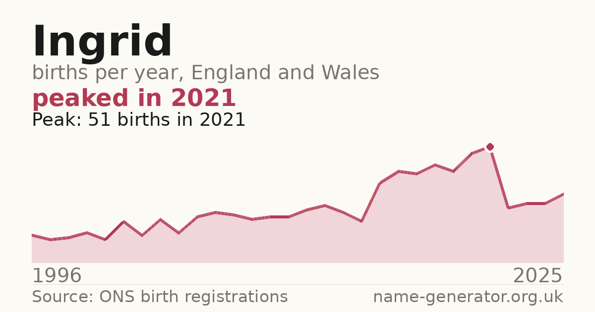 Chart: babies named Ingrid per year in England and Wales, 1996 to 2025, peaking at about 51 in 2021