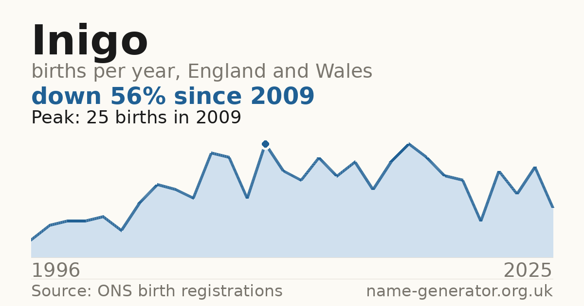 Chart: babies named Inigo per year in England and Wales, 1996 to 2025, peaking at about 25 in 2009