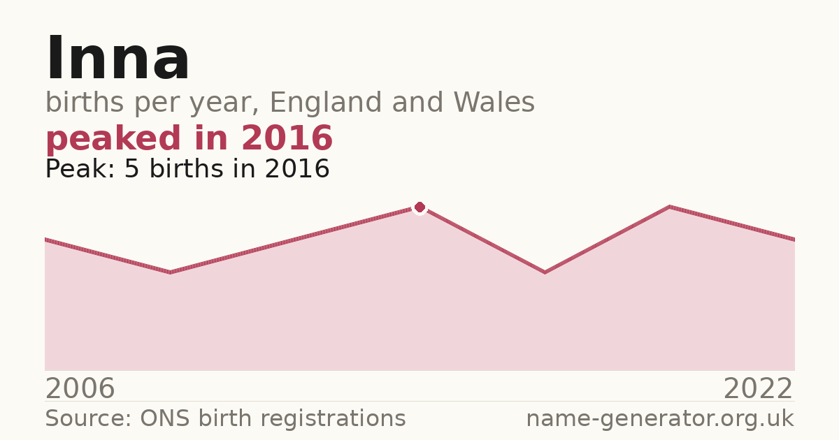 Chart: babies named Inna per year in England and Wales, 2006 to 2022, peaking at about 5 in 2016
