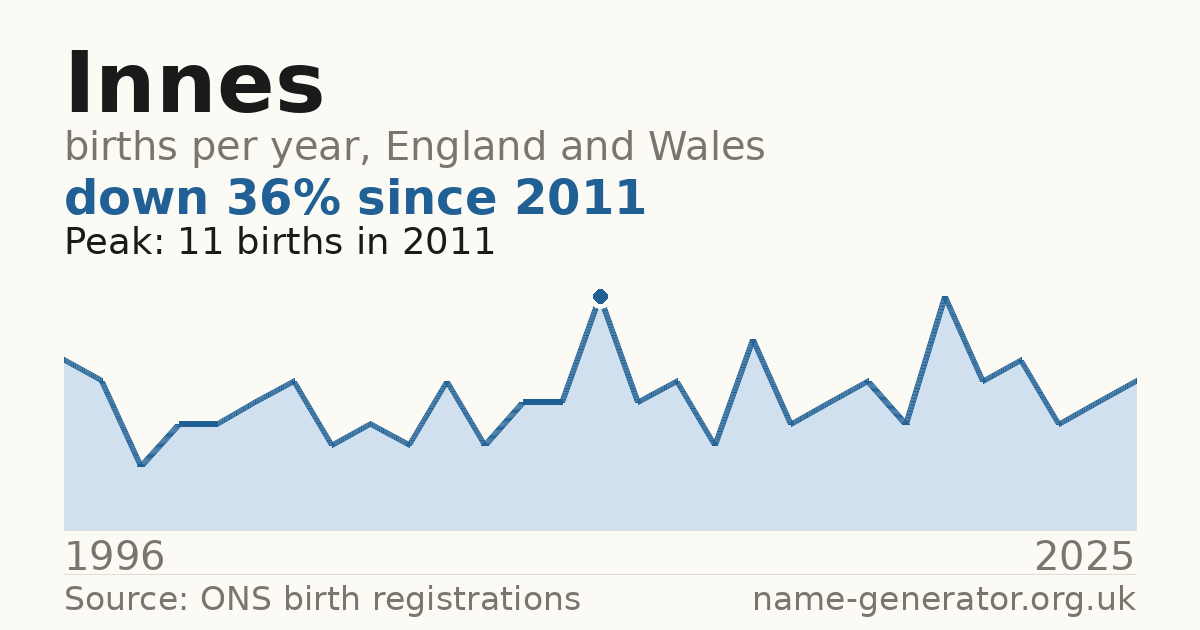 Chart: babies named Innes per year in England and Wales, 1996 to 2025, peaking at about 11 in 2011