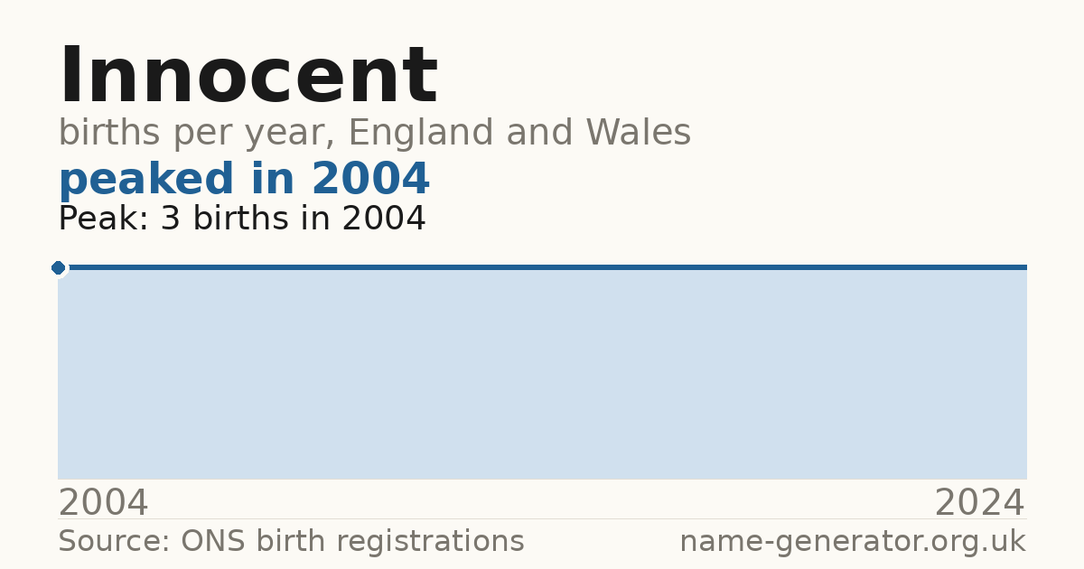 Chart: babies named Innocent per year in England and Wales, 2004 to 2024, peaking at about 3 in 2004