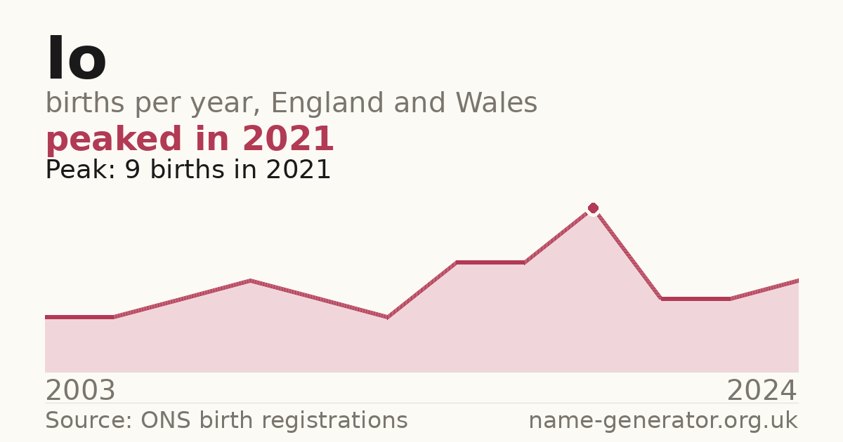 Chart: babies named Io per year in England and Wales, 2003 to 2024, peaking at about 9 in 2021
