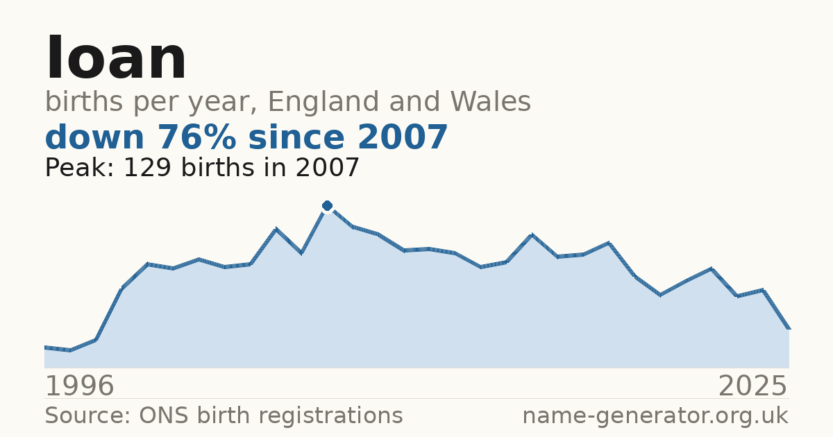 Chart: babies named Ioan per year in England and Wales, 1996 to 2025, peaking at about 129 in 2007
