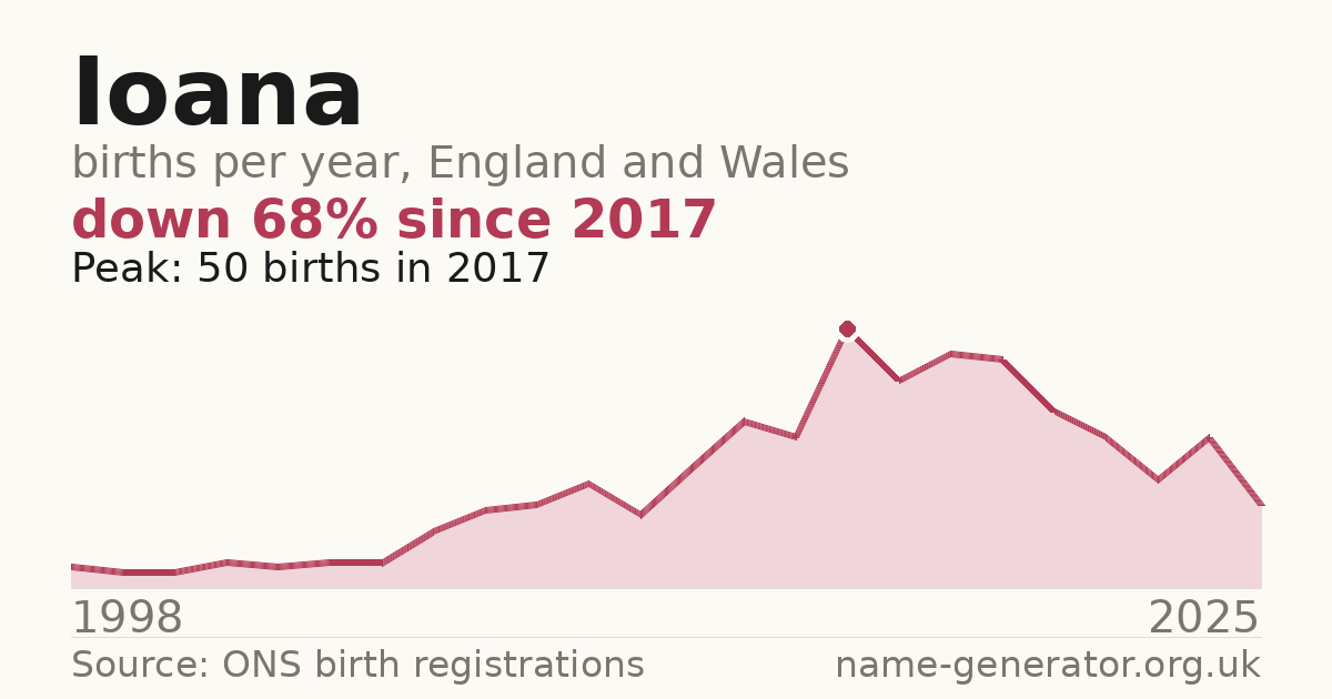 Chart: babies named Ioana per year in England and Wales, 1998 to 2025, peaking at about 50 in 2017