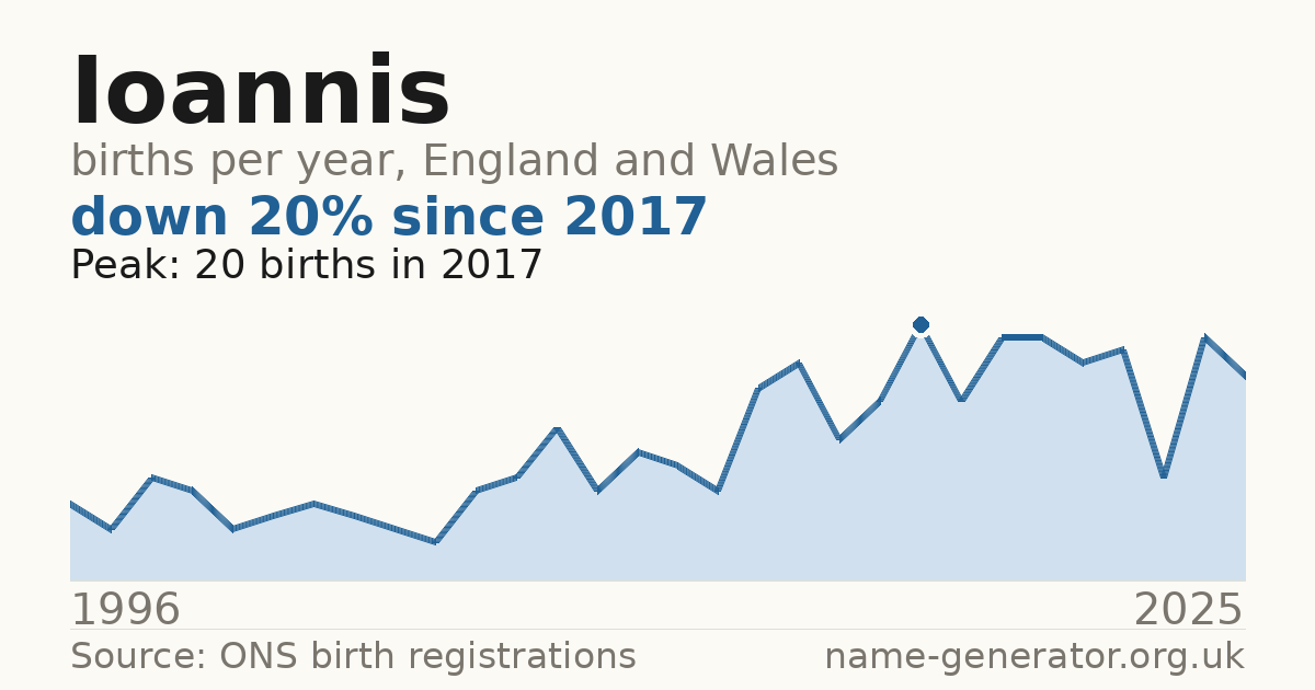 Chart: babies named Ioannis per year in England and Wales, 1996 to 2025, peaking at about 20 in 2017
