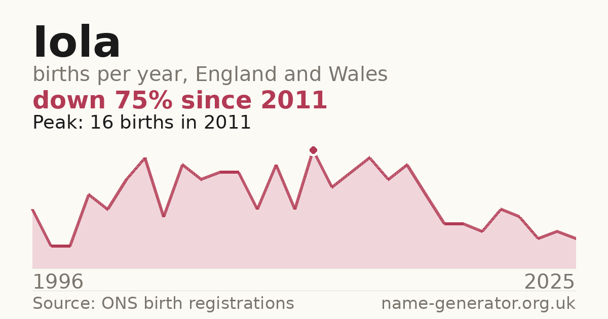 Chart: babies named Iola per year in England and Wales, 1996 to 2025, peaking at about 16 in 2011