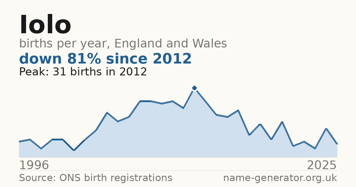 Chart: babies named Iolo per year in England and Wales, 1996 to 2025, peaking at about 31 in 2012