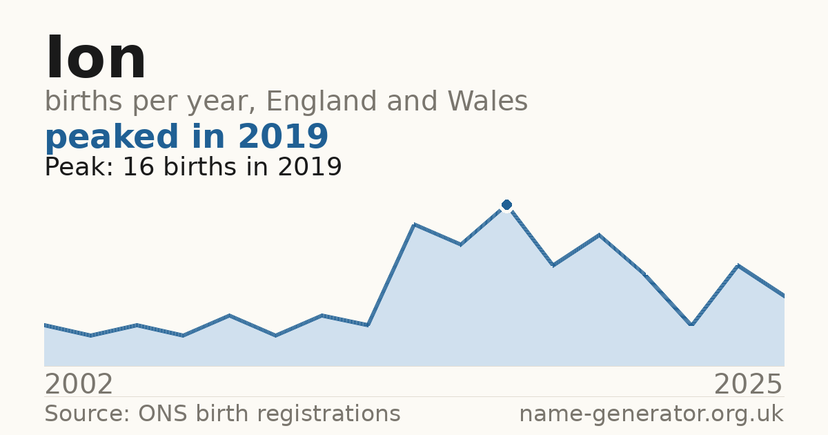 Chart: babies named Ion per year in England and Wales, 2002 to 2025, peaking at about 16 in 2019