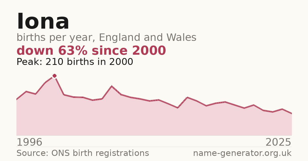 Chart: babies named Iona per year in England and Wales, 1996 to 2025, peaking at about 210 in 2000
