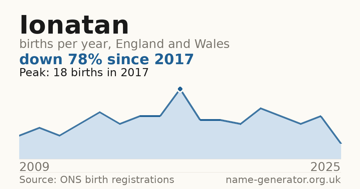 Chart: babies named Ionatan per year in England and Wales, 2009 to 2025, peaking at about 18 in 2017