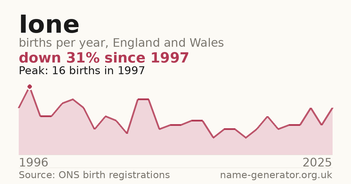 Chart: babies named Ione per year in England and Wales, 1996 to 2025, peaking at about 16 in 1997