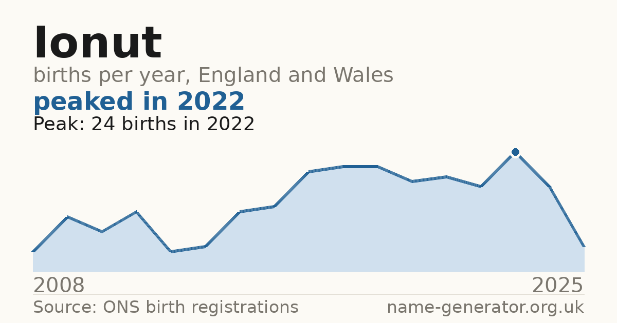 Chart: babies named Ionut per year in England and Wales, 2008 to 2025, peaking at about 24 in 2022