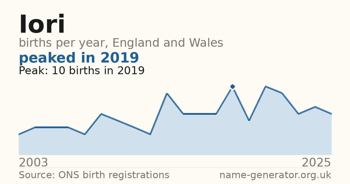 Chart: babies named Iori per year in England and Wales, 2003 to 2025, peaking at about 10 in 2019