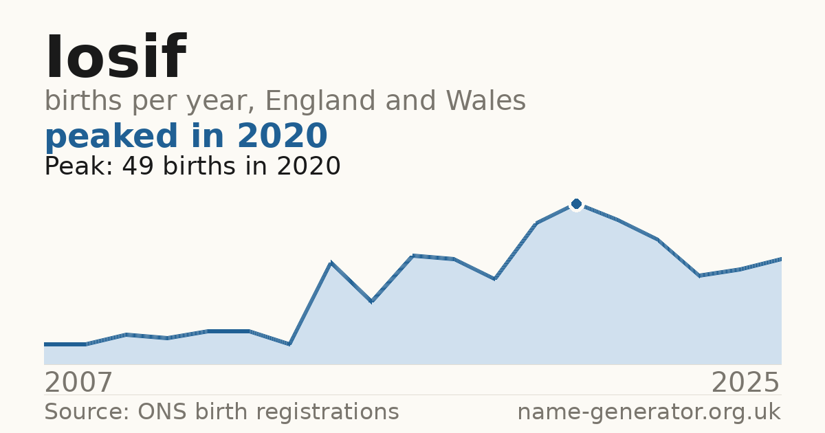 Chart: babies named Iosif per year in England and Wales, 2007 to 2025, peaking at about 49 in 2020