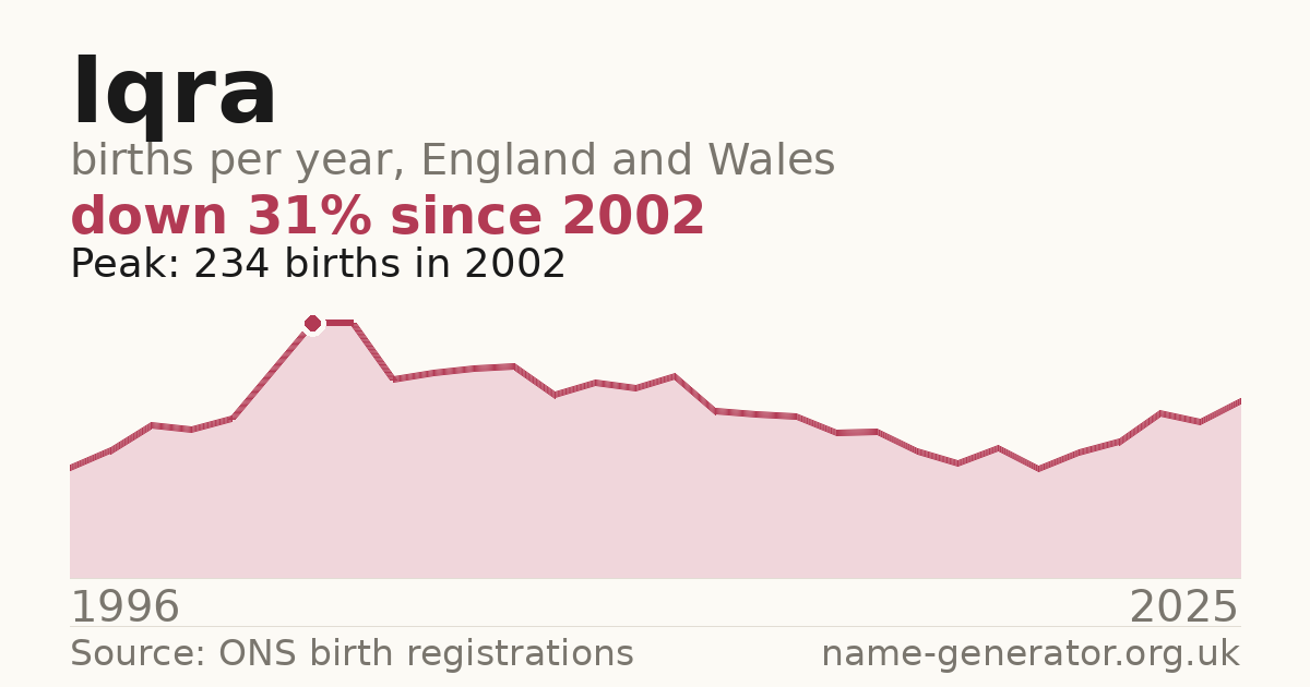 Chart: babies named Iqra per year in England and Wales, 1996 to 2025, peaking at about 234 in 2002