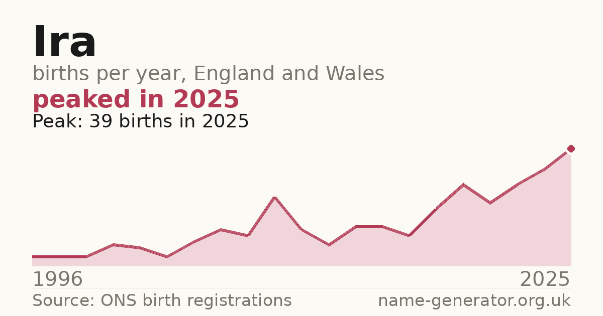 Chart: babies named Ira per year in England and Wales, 1996 to 2025, peaking at about 39 in 2025