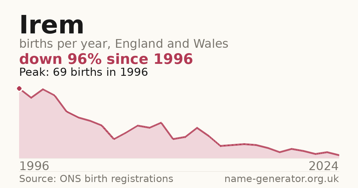 Chart: babies named Irem per year in England and Wales, 1996 to 2024, peaking at about 69 in 1996
