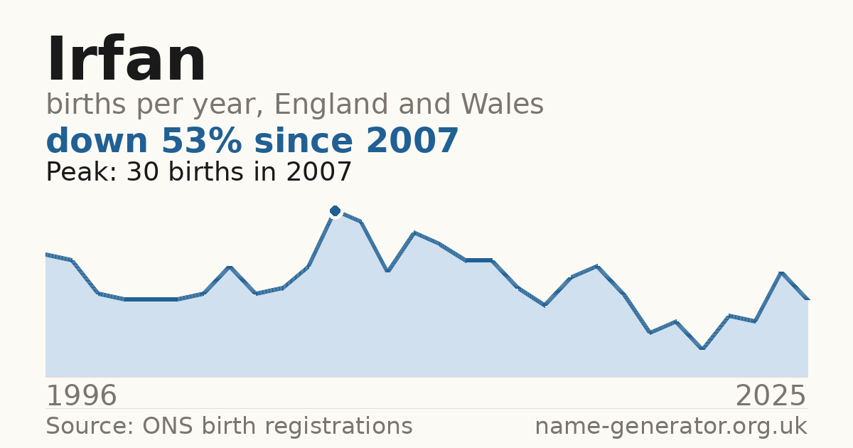 Chart: babies named Irfan per year in England and Wales, 1996 to 2025, peaking at about 30 in 2007