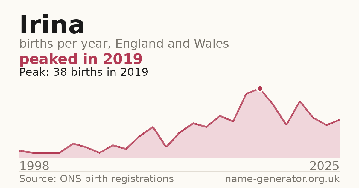 Chart: babies named Irina per year in England and Wales, 1998 to 2025, peaking at about 38 in 2019