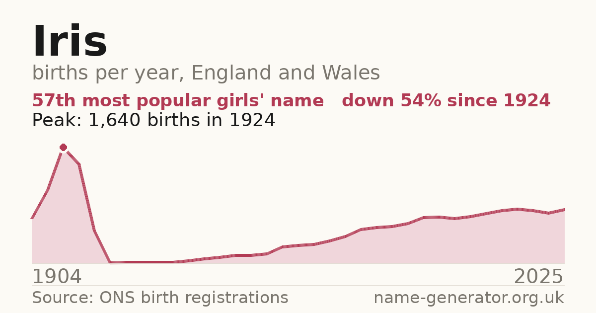 Chart: babies named Iris per year in England and Wales, 1904 to 2025, peaking at about 1,640 in 1924