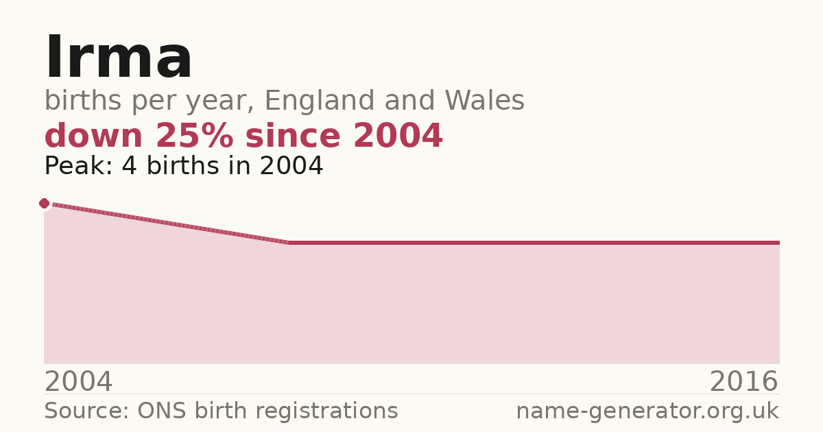 Chart: babies named Irma per year in England and Wales, 2004 to 2016, peaking at about 4 in 2004