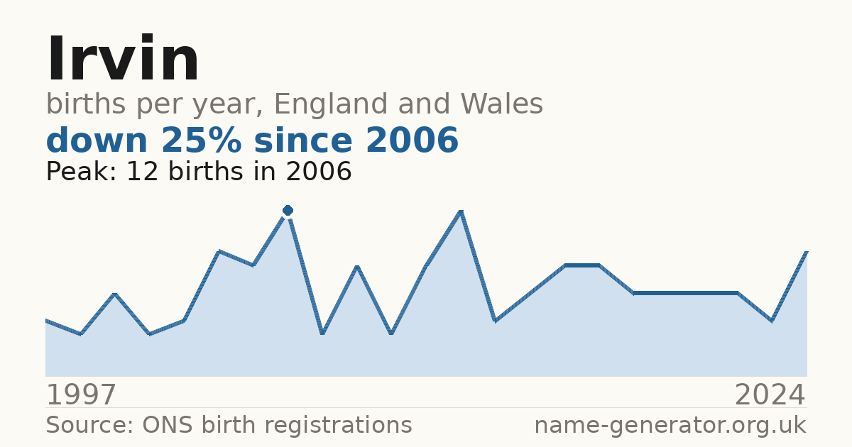 Chart: babies named Irvin per year in England and Wales, 1997 to 2024, peaking at about 12 in 2006