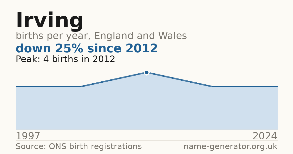 Chart: babies named Irving per year in England and Wales, 1997 to 2024, peaking at about 4 in 2012