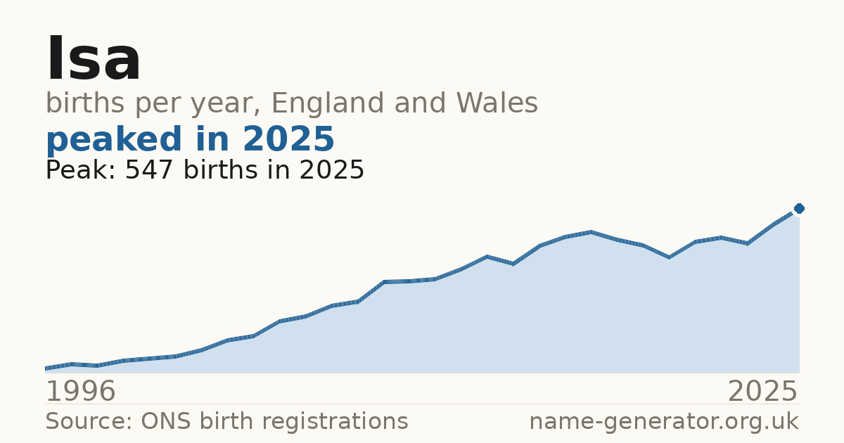 Chart: babies named Isa per year in England and Wales, 1996 to 2025, peaking at about 547 in 2025