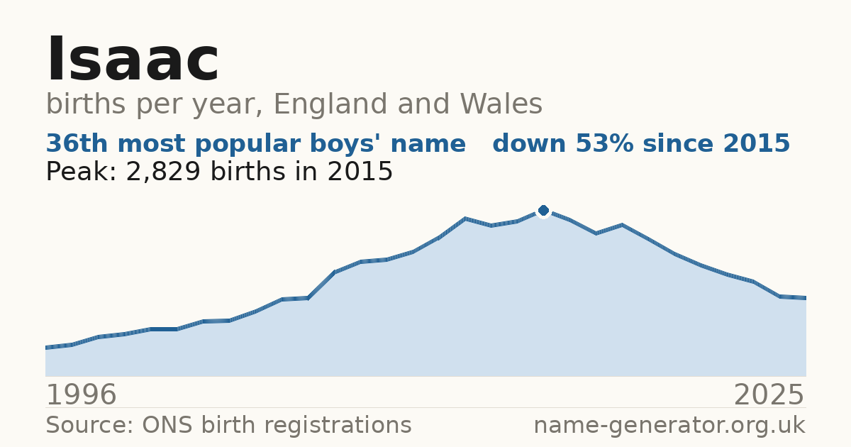 Chart: babies named Isaac per year in England and Wales, 1996 to 2025, peaking at about 2,829 in 2015
