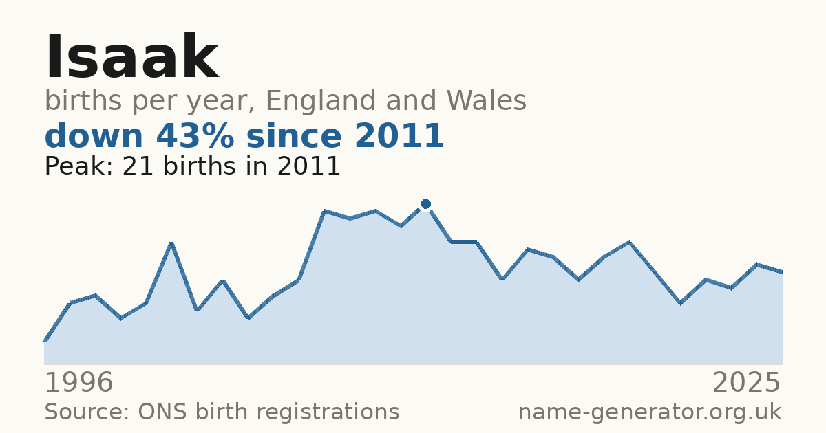 Chart: babies named Isaak per year in England and Wales, 1996 to 2025, peaking at about 21 in 2011