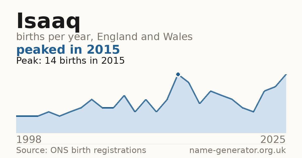 Chart: babies named Isaaq per year in England and Wales, 1998 to 2025, peaking at about 14 in 2015