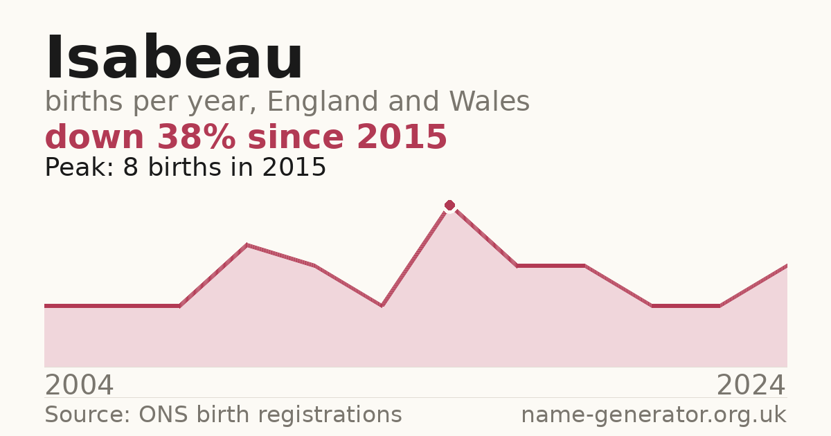 Chart: babies named Isabeau per year in England and Wales, 2004 to 2024, peaking at about 8 in 2015