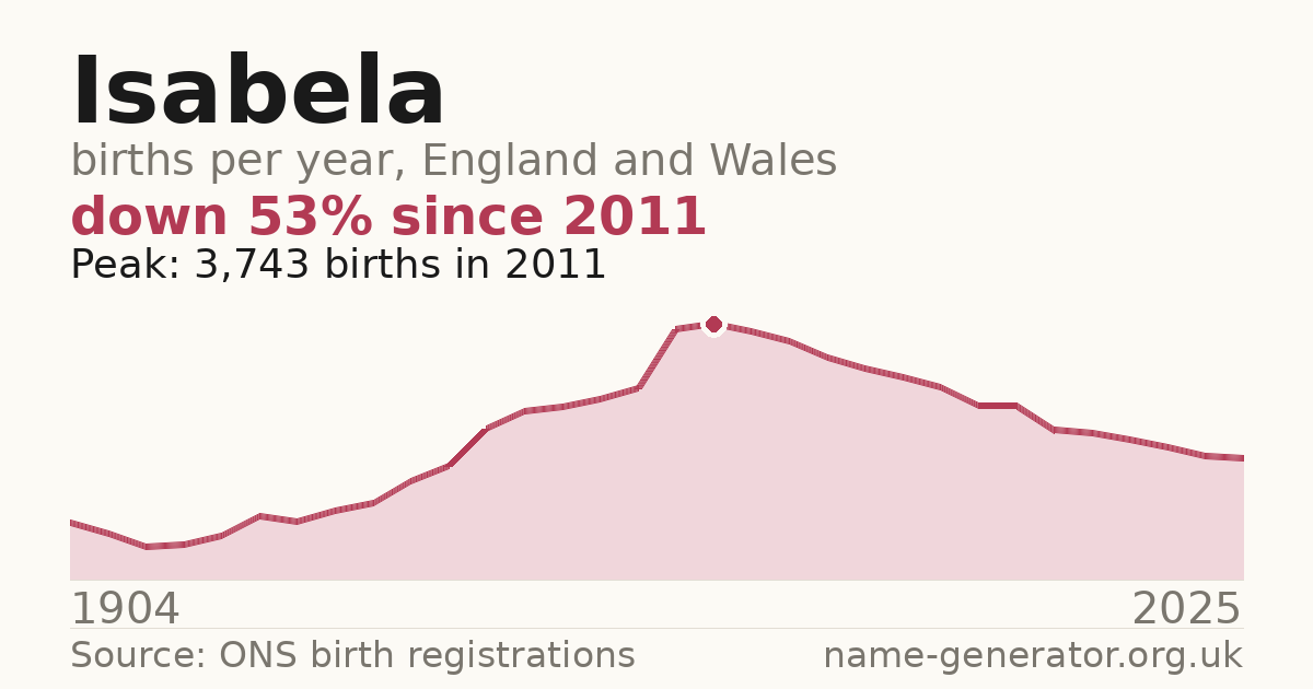 Chart: babies named Isabela per year in England and Wales, 1904 to 2025, peaking at about 3,743 in 2011
