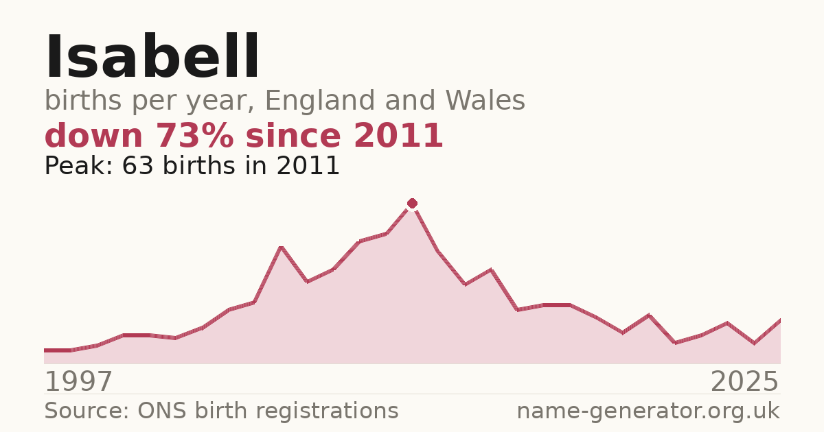 Chart: babies named Isabell per year in England and Wales, 1997 to 2025, peaking at about 63 in 2011