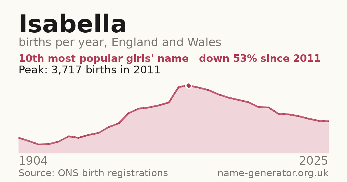 Chart: babies named Isabella per year in England and Wales, 1904 to 2025, peaking at about 3,717 in 2011