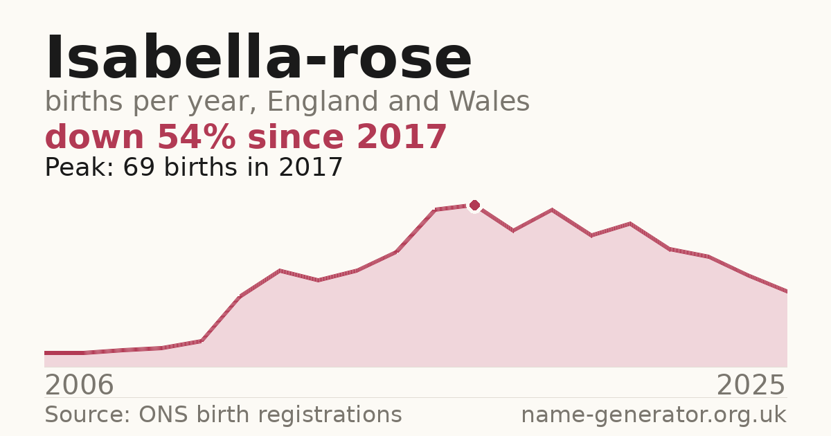 Chart: babies named Isabella-Rose per year in England and Wales, 2006 to 2025, peaking at about 69 in 2017