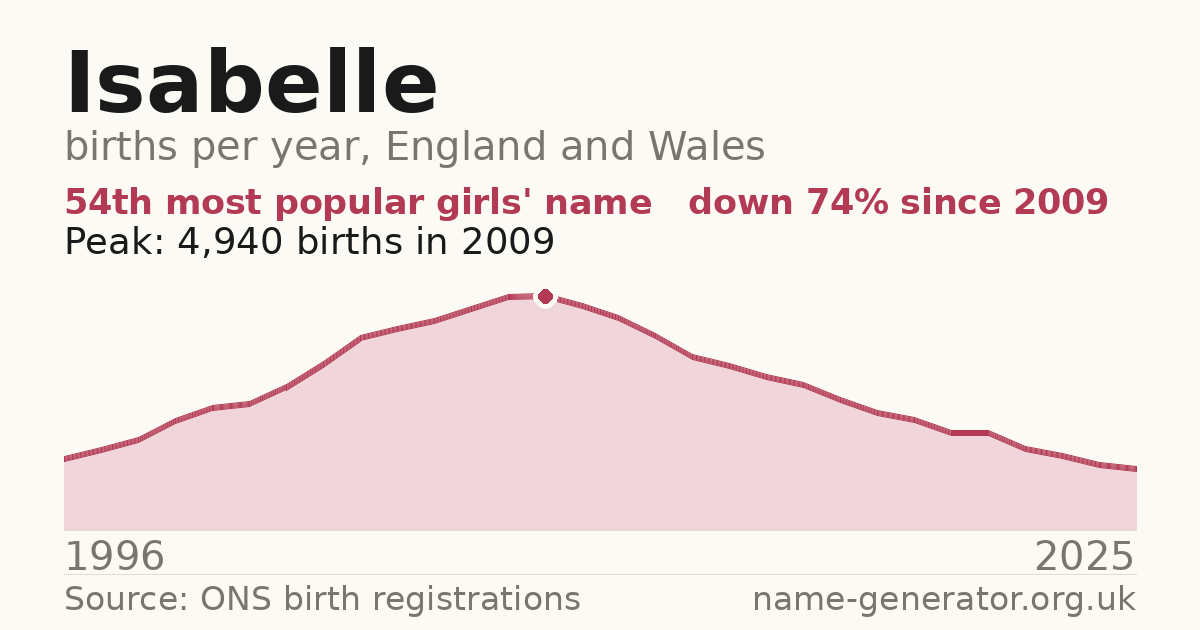 Chart: babies named Isabelle per year in England and Wales, 1996 to 2025, peaking at about 4,940 in 2009