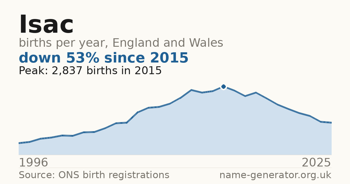 Chart: babies named Isac per year in England and Wales, 1996 to 2025, peaking at about 2,837 in 2015