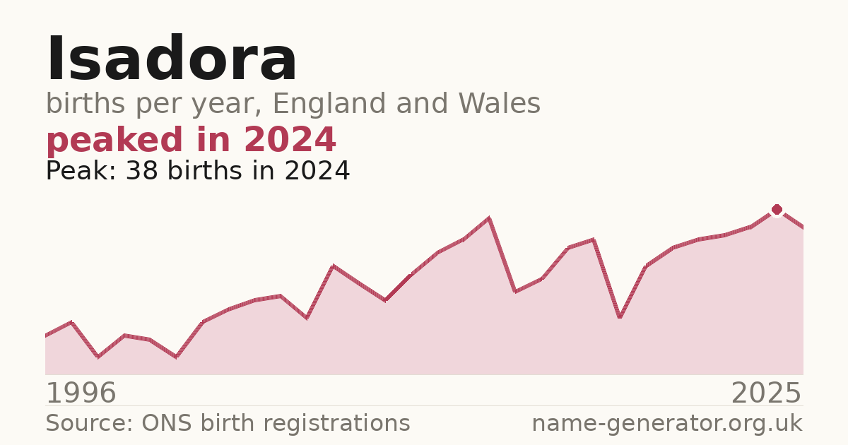 Chart: babies named Isadora per year in England and Wales, 1996 to 2025, peaking at about 38 in 2024