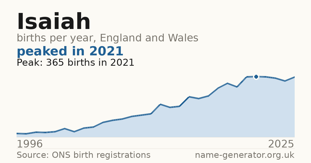 Chart: babies named Isaiah per year in England and Wales, 1996 to 2025, peaking at about 365 in 2021