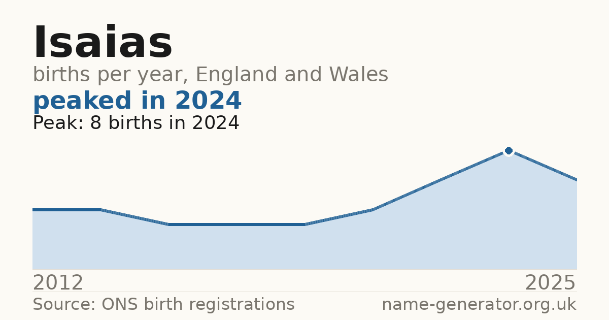 Chart: babies named Isaias per year in England and Wales, 2012 to 2025, peaking at about 8 in 2024